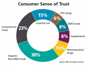 Trust Chart for Shoppers